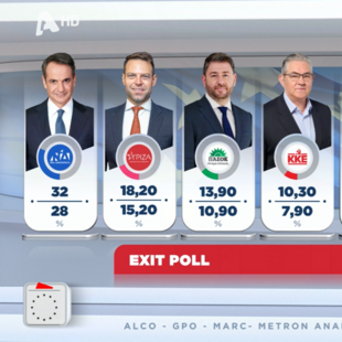 Ευρωεκλογές 2024 LIVE: Τα αποτελέσματα από τα exit poll, τα ποσοστά, πώς μοιράζονται οι 21 έδρες