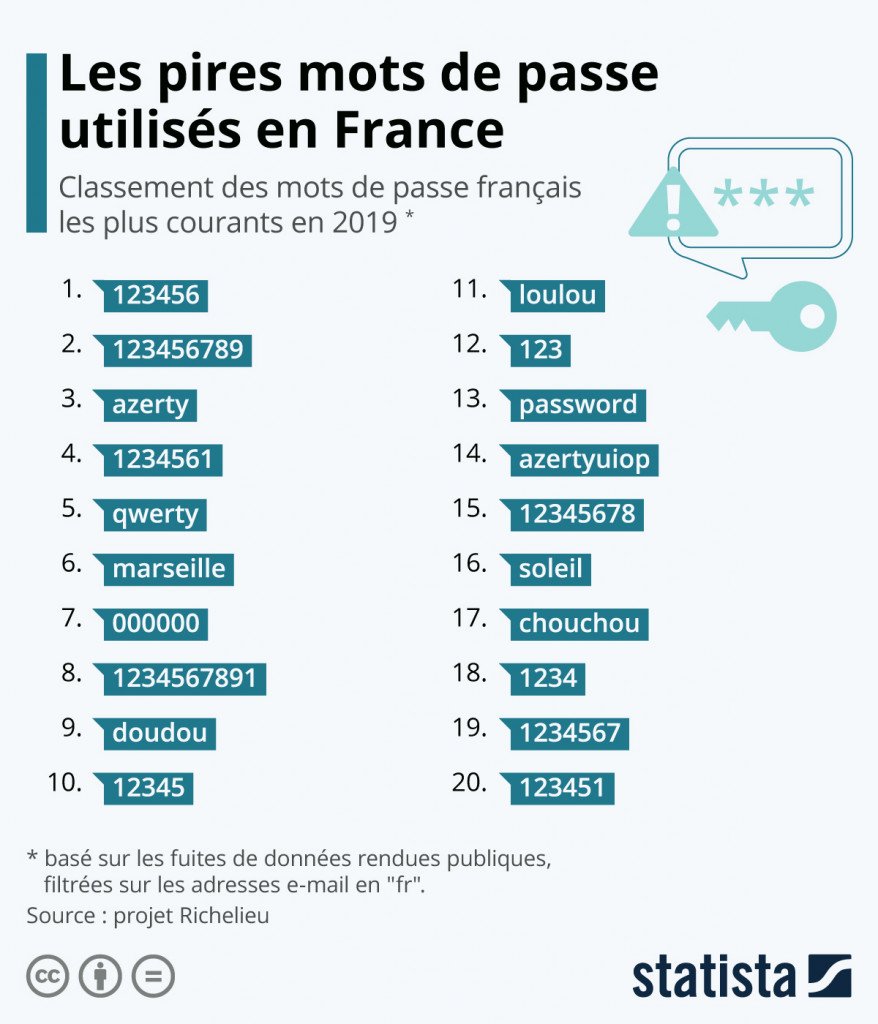 Les plus перевод. Mots de passe.