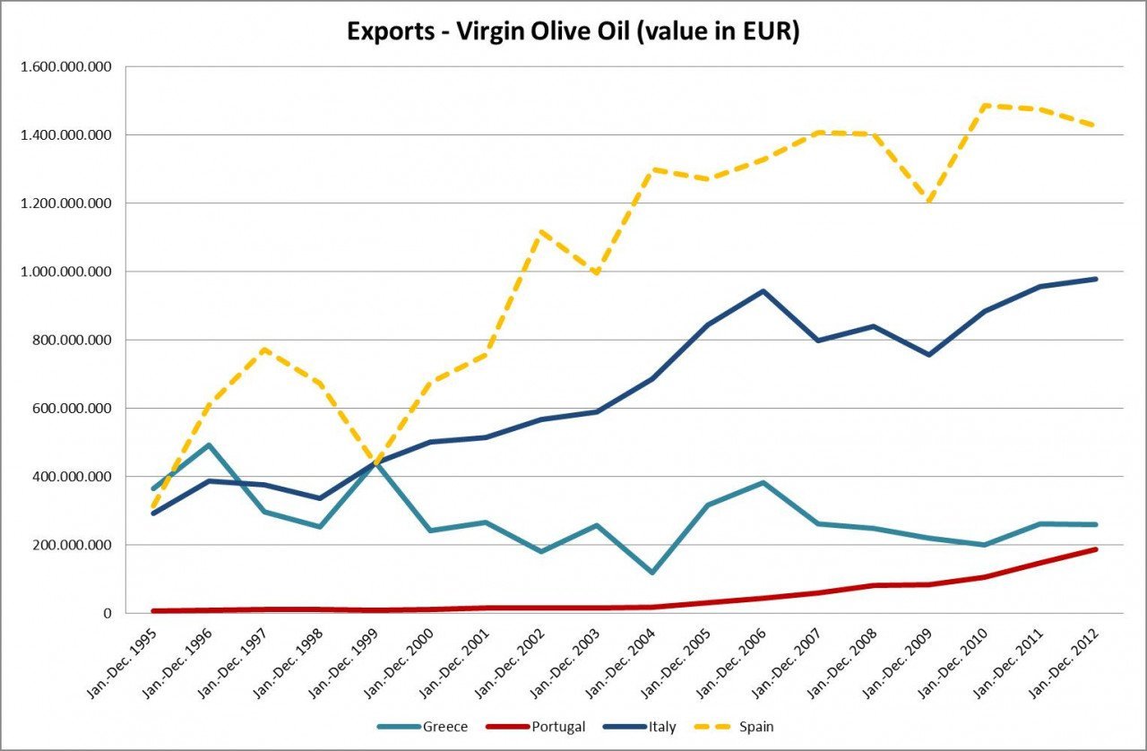 εξαγωγές ελαιολάδου