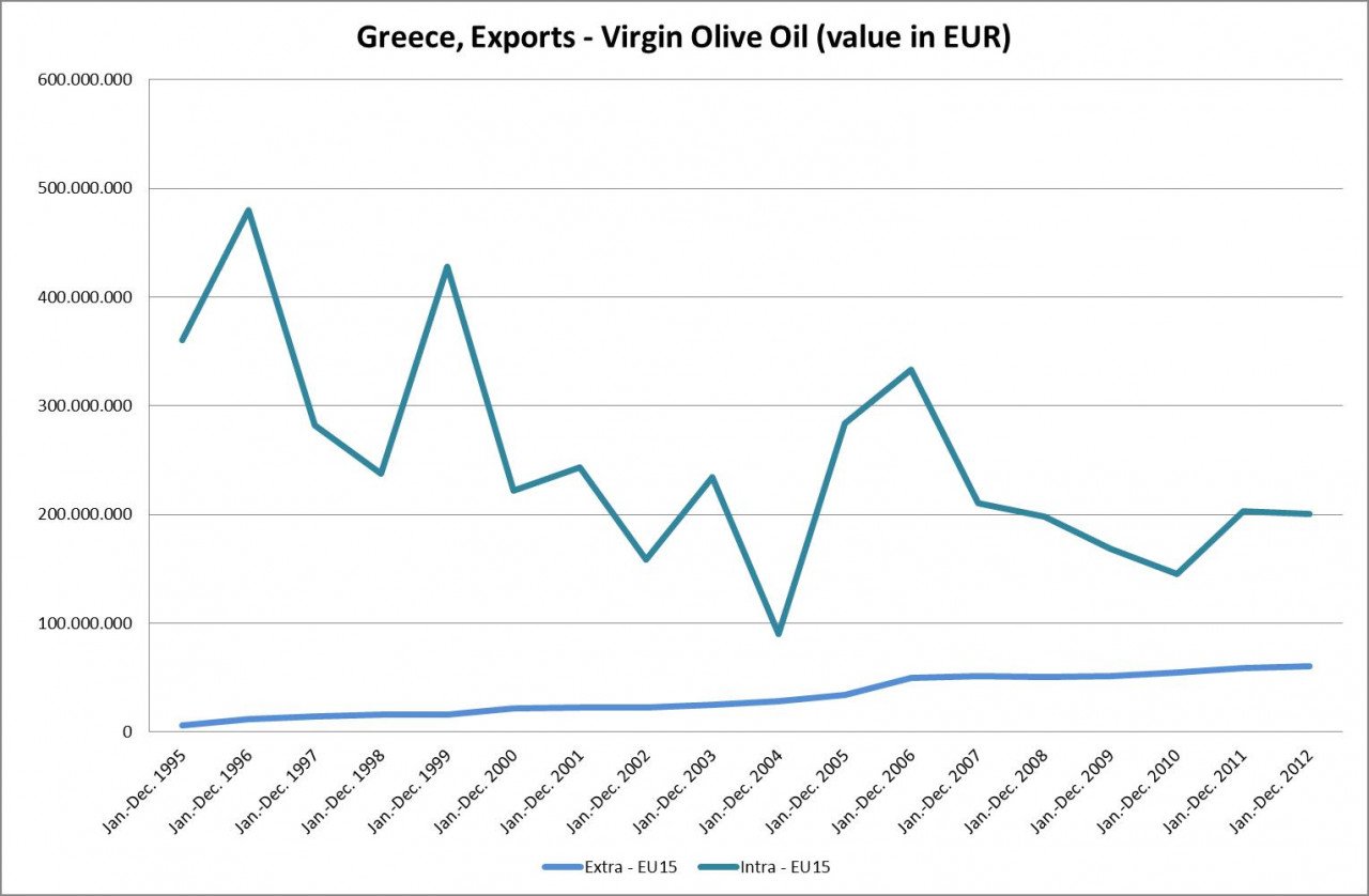 γεωγραφική κατανομή ελληνικών εξαγωγών ελαιολάδου