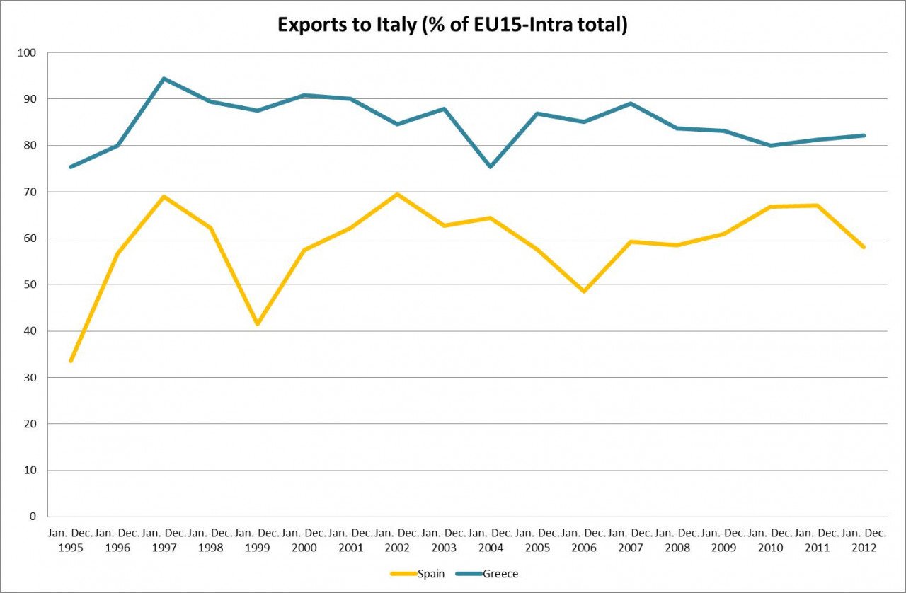 εξαγωγές Ελλάδας + Ισπανίας στην Ιταλία (%)