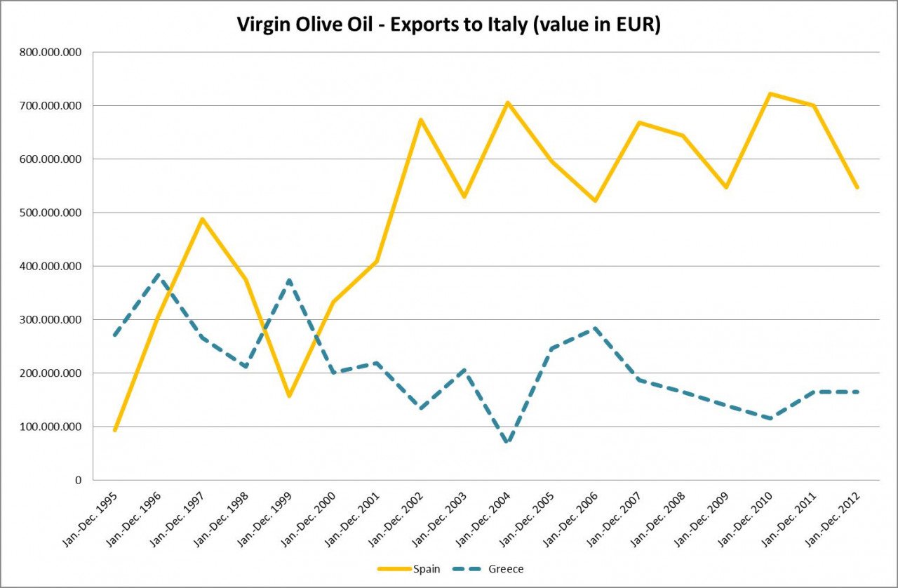 Εξαγωγές Ελλάδας + Ισπανίας σε Ιταλία (απόλυτα)