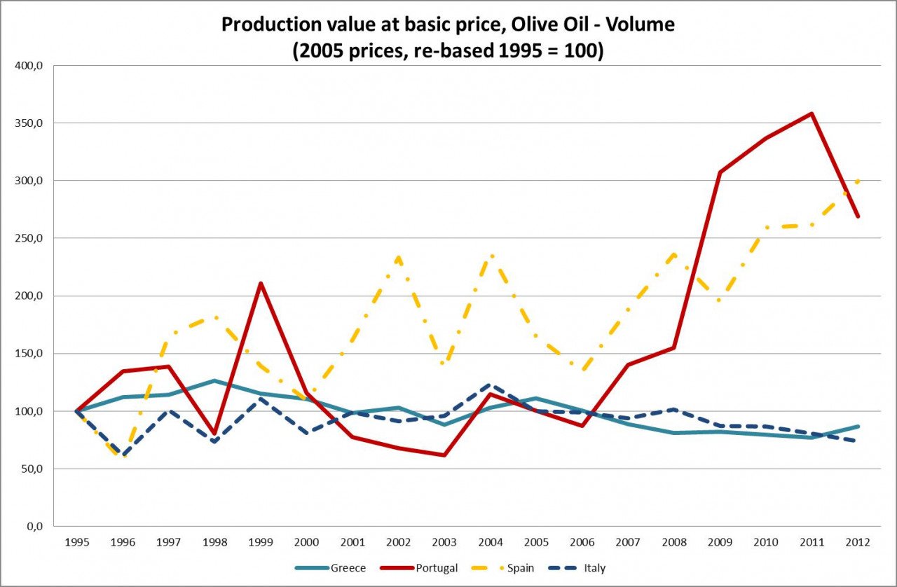 αξία παραγωγής ελαιολάδου