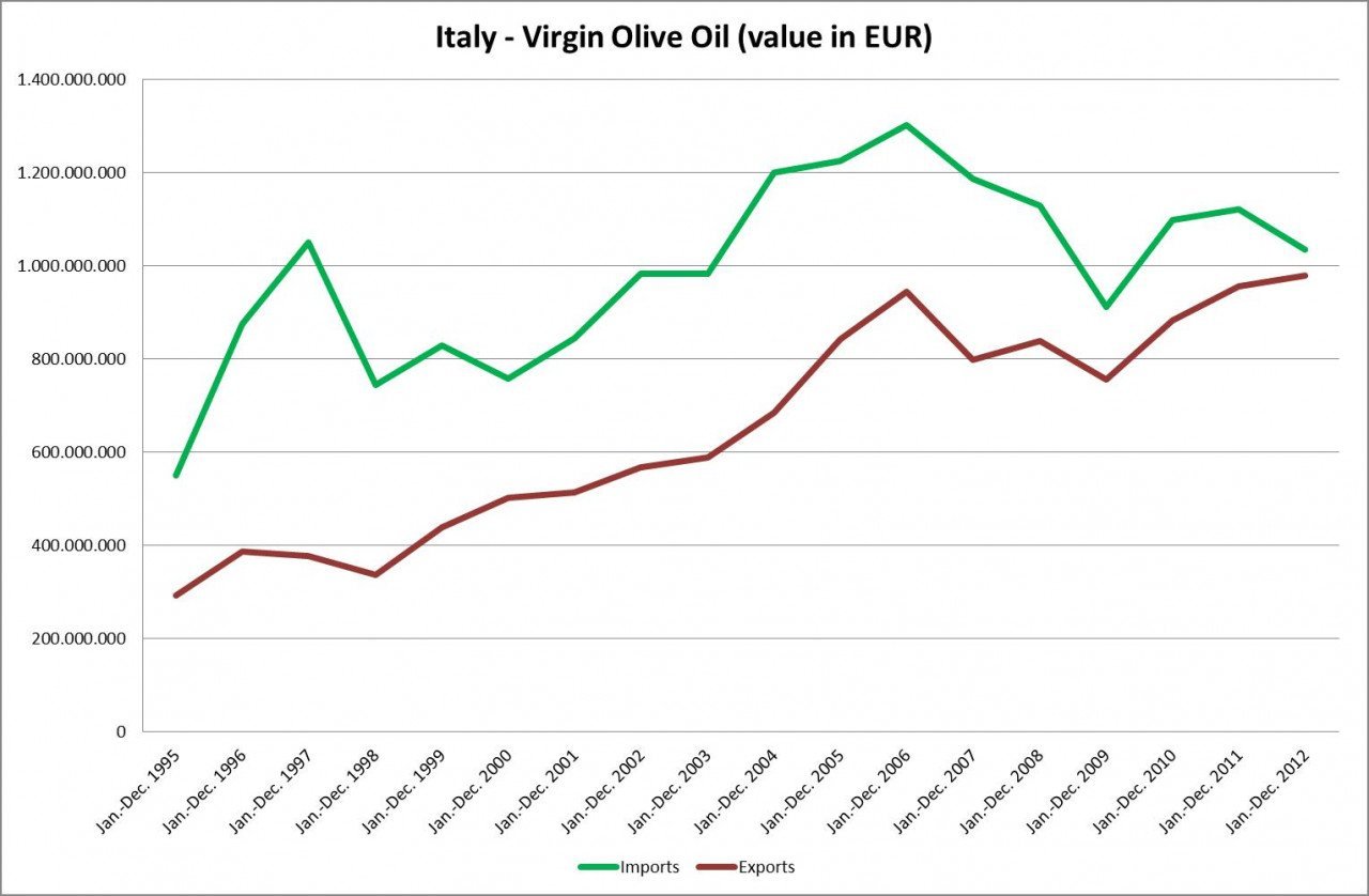 εισαγωγές - εξαγωγές Ιταλίας