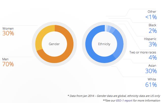 Τα στοιχεία της Google που δείχνουν το έλλειμα πολυμορφίας